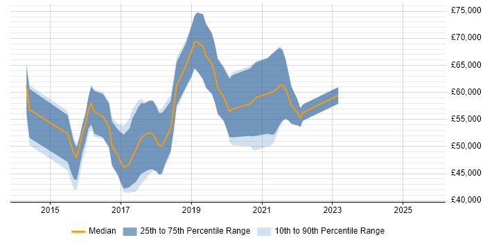 Salary distribution trend for jobs in Manchester citing SaltStack
