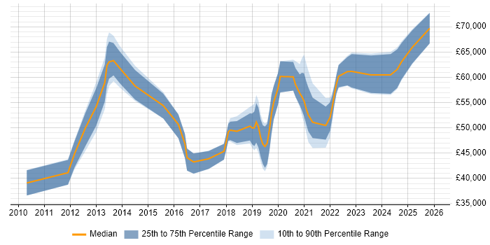 Salary distribution trend for jobs in Manchester citing SAML