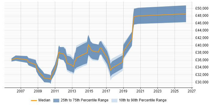 Salary distribution trend for SAN Engineer job vacancies in Manchester