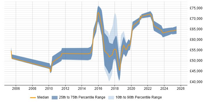 Salary distribution trend for jobs in Manchester citing SANS
