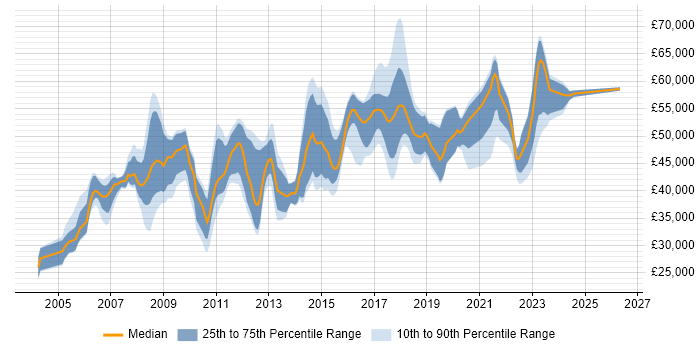 Salary distribution trend for SAP Analyst job vacancies in Manchester