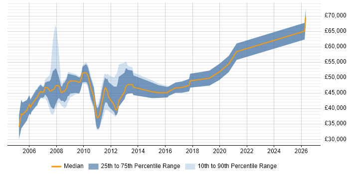 Salary distribution trend for jobs in Manchester citing SAP Basis