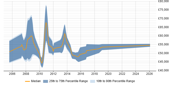 Salary distribution trend for SAP BI Consultant job vacancies in Manchester