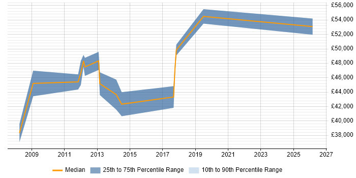 Salary distribution trend for SAP BI Developer job vacancies in Manchester