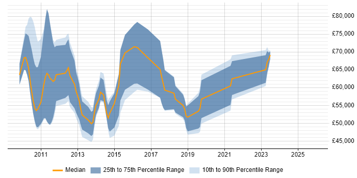 Salary distribution trend for jobs in Manchester citing SAP BPC
