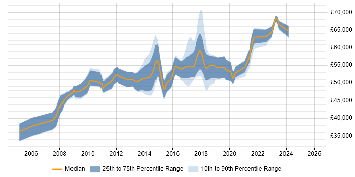 Salary distribution trend for SAP Business Analyst job vacancies in Manchester