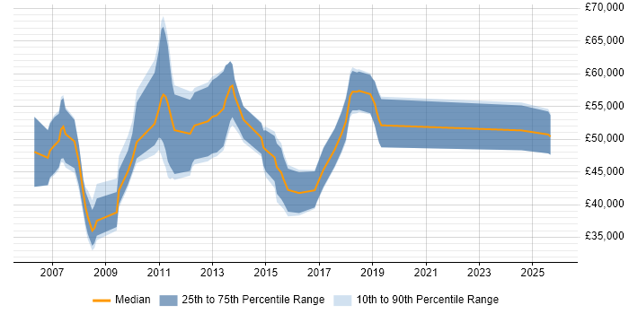 Salary distribution trend for SAP Business Consultant job vacancies in Manchester