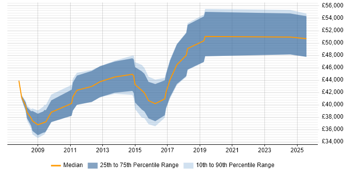 Salary distribution trend for SAP Business One Consultant job vacancies in Manchester