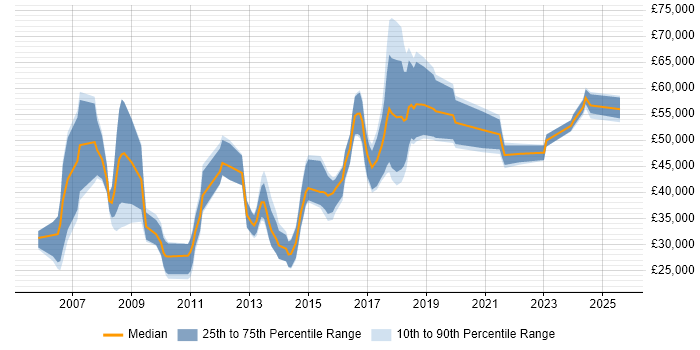 Salary distribution trend for jobs in Manchester citing SAP Business One