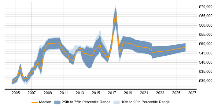 Salary distribution trend for SAP Developer job vacancies in Manchester
