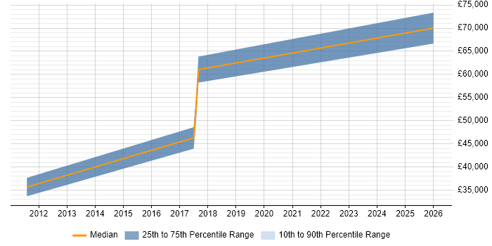 Salary distribution trend for SAP EWM Consultant job vacancies in Manchester