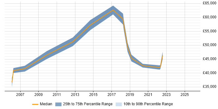 Salary distribution trend for SAP Financial Analyst job vacancies in Manchester