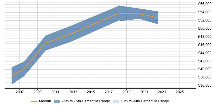 Salary distribution trend for SAP Financial Business Analyst job vacancies in Manchester