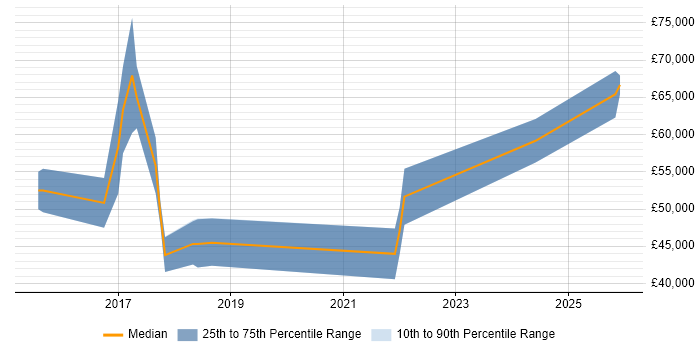 Salary distribution trend for jobs in Manchester citing SAP Fiori