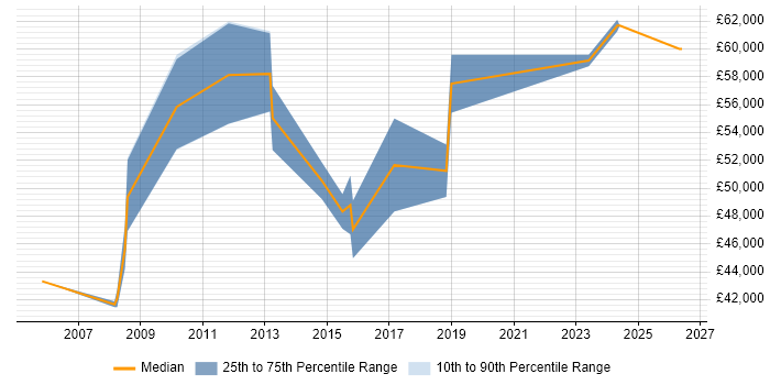 Salary distribution trend for SAP Functional Analyst job vacancies in Manchester