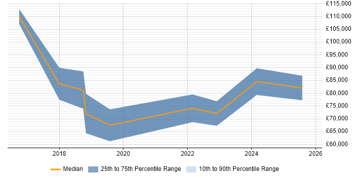 Salary distribution trend for jobs in Manchester citing SAP IBP
