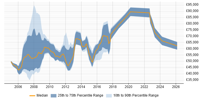 Salary distribution trend for jobs in Manchester citing SAP Implementation