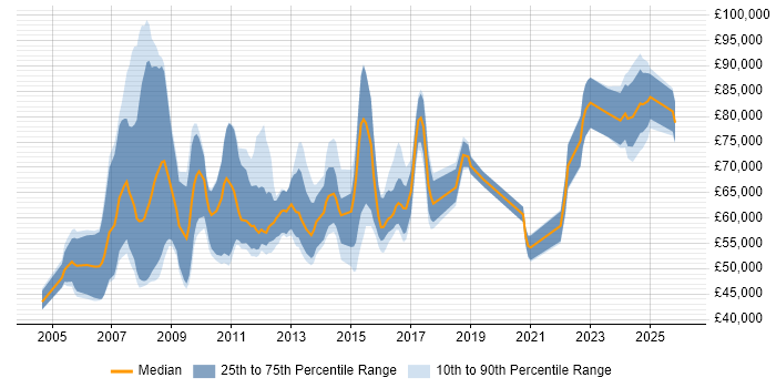 Salary distribution trend for SAP Manager job vacancies in Manchester