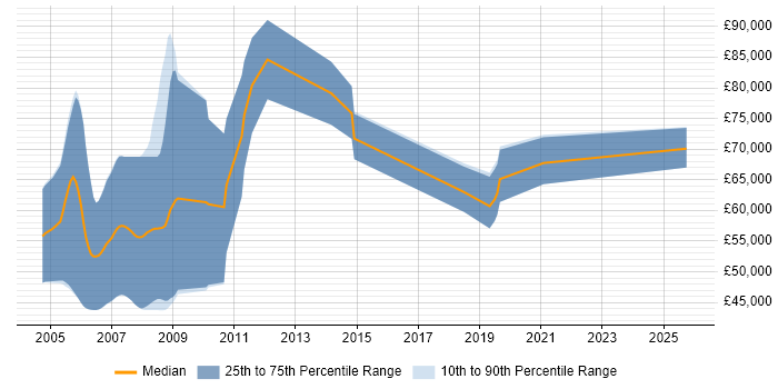 Salary distribution trend for jobs in Manchester citing SAP Oil and Gas