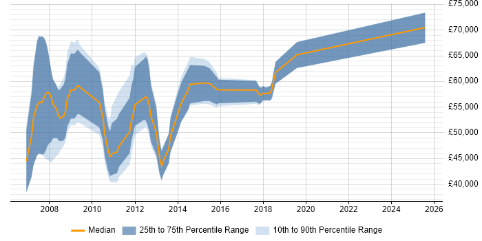 Salary distribution trend for SAP PP Consultant job vacancies in Manchester