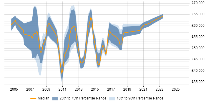 Salary distribution trend for jobs in Manchester citing SAP PP