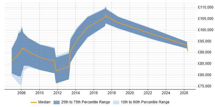 Salary distribution trend for SAP Programme Manager job vacancies in Manchester
