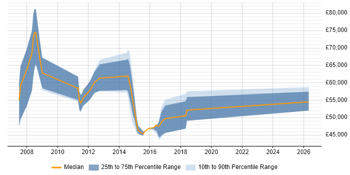 Salary distribution trend for jobs in Manchester citing SAP QM