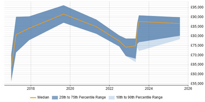 Salary distribution trend for SAP S/4HANA Consultant job vacancies in Manchester