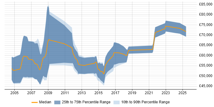 Salary distribution trend for jobs in Manchester citing SAP SCM