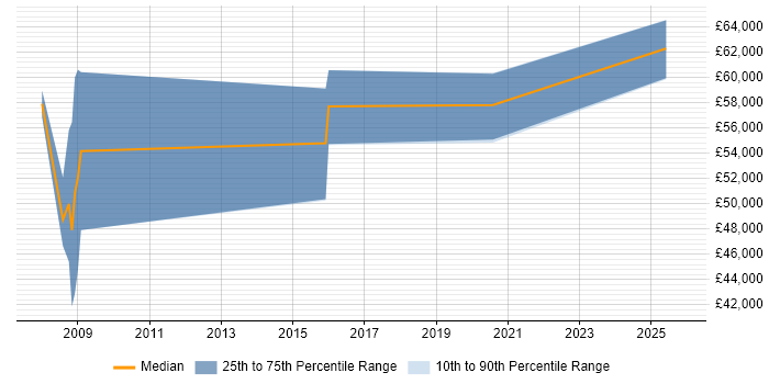 Salary distribution trend for SAP Supply Chain Consultant job vacancies in Manchester