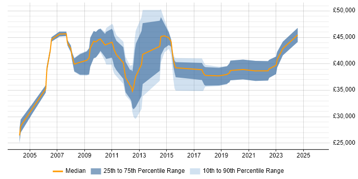 Salary distribution trend for SAP Support Analyst job vacancies in Manchester