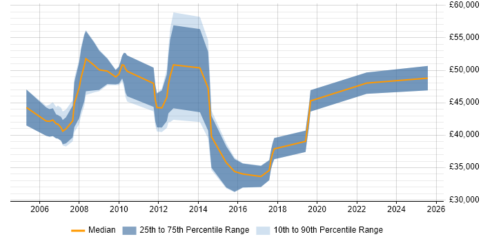 Salary distribution trend for SAP Support Consultant job vacancies in Manchester
