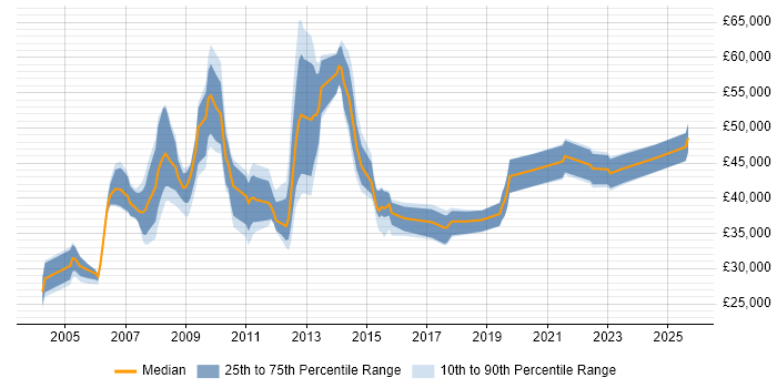 Salary distribution trend for SAP Support job vacancies in Manchester