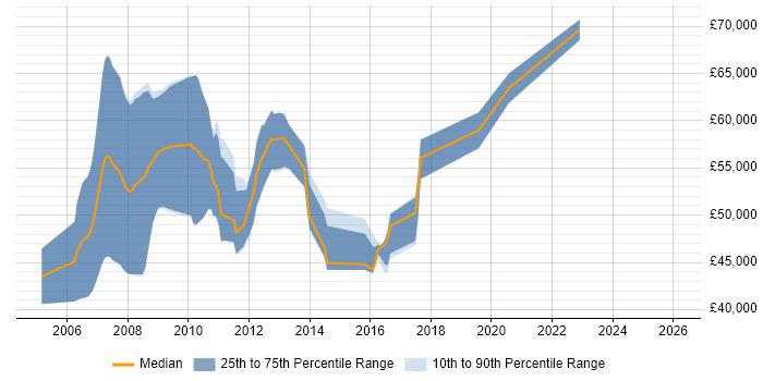 Salary distribution trend for SAP WM Consultant job vacancies in Manchester