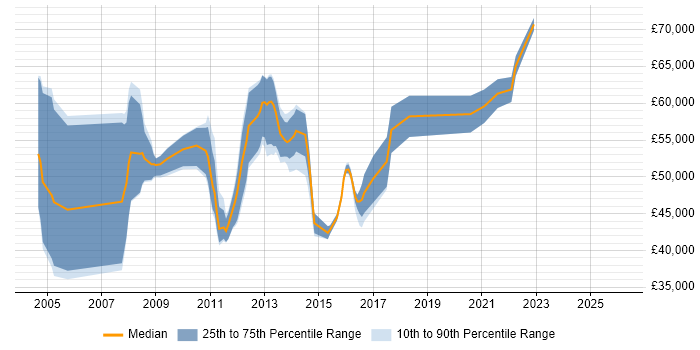 Salary distribution trend for jobs in Manchester citing SAP WM