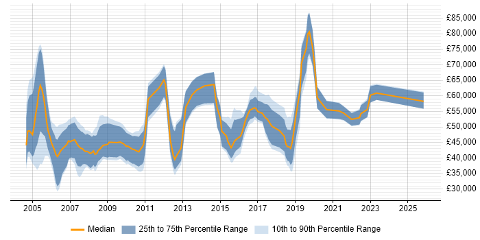 Salary distribution trend for jobs in Manchester citing Sarbanes-Oxley