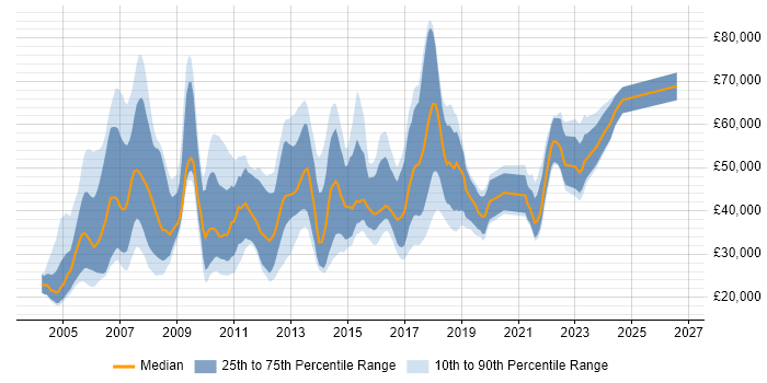 Salary distribution trend for jobs in Manchester citing SAS