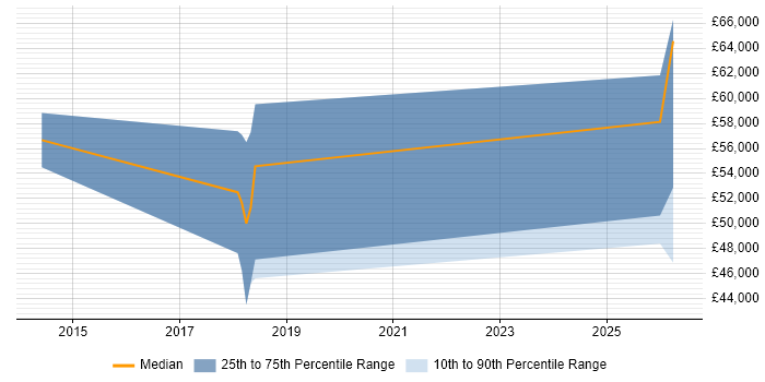Salary distribution trend for SC Cleared Software Engineer job vacancies in Manchester