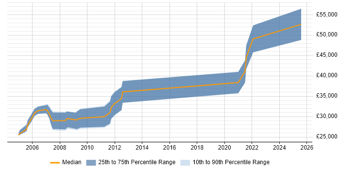 Salary distribution trend for SCADA Engineer job vacancies in Manchester