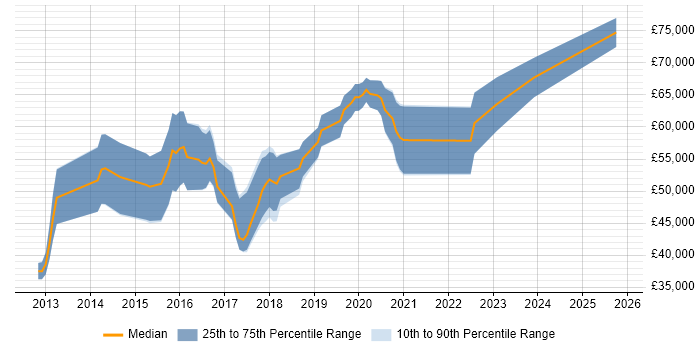 Salary distribution trend for Scala Developer job vacancies in Manchester