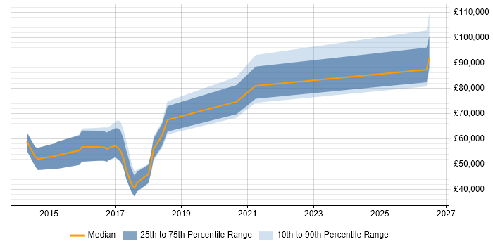 Salary distribution trend for Scala Engineer job vacancies in Manchester