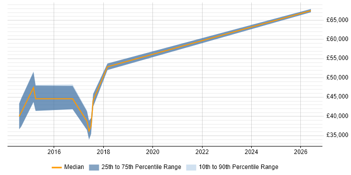 Salary distribution trend for Scala Software Engineer job vacancies in Manchester