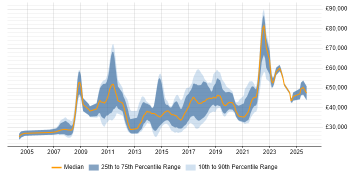 Salary distribution trend for jobs in Manchester citing Scenario Testing