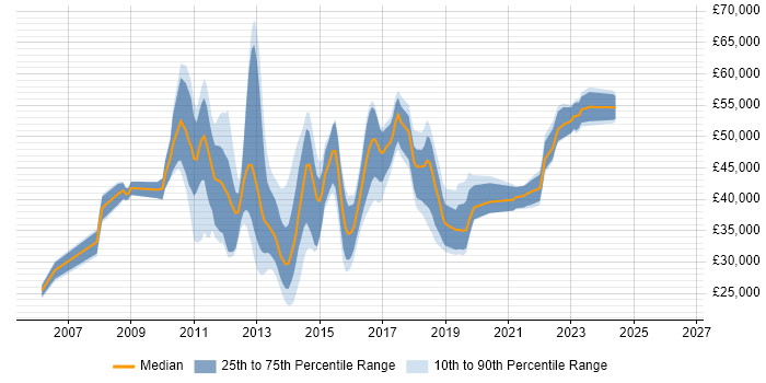 Salary distribution trend for jobs in Manchester citing SCOM