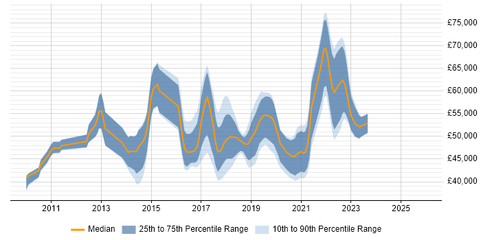 Salary distribution trend for Scrum Master job vacancies in Manchester