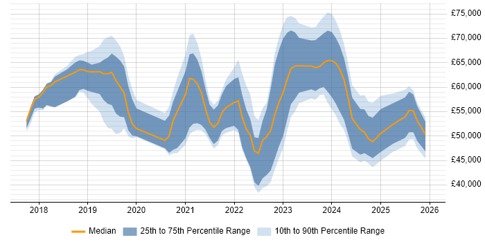 Salary distribution trend for jobs in Manchester citing SD-WAN