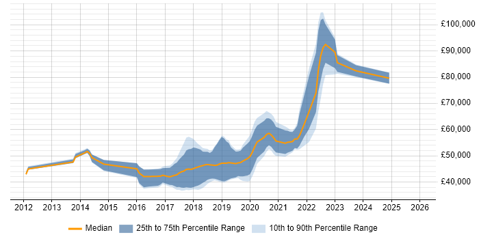 Salary distribution trend for jobs in Manchester citing SDET