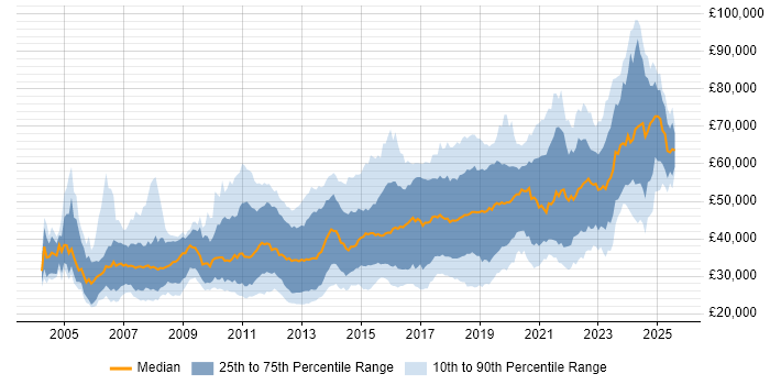 Salary distribution trend for jobs in Manchester citing SDLC Salary distribution trend for jobs in Manchester citing SDLC