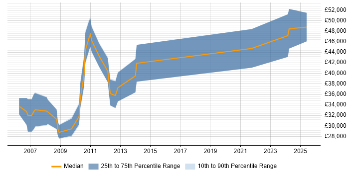 Salary distribution trend for Search Manager job vacancies in Manchester