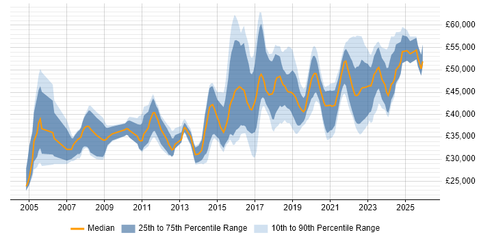 Salary distribution trend for Security Analyst job vacancies in Manchester